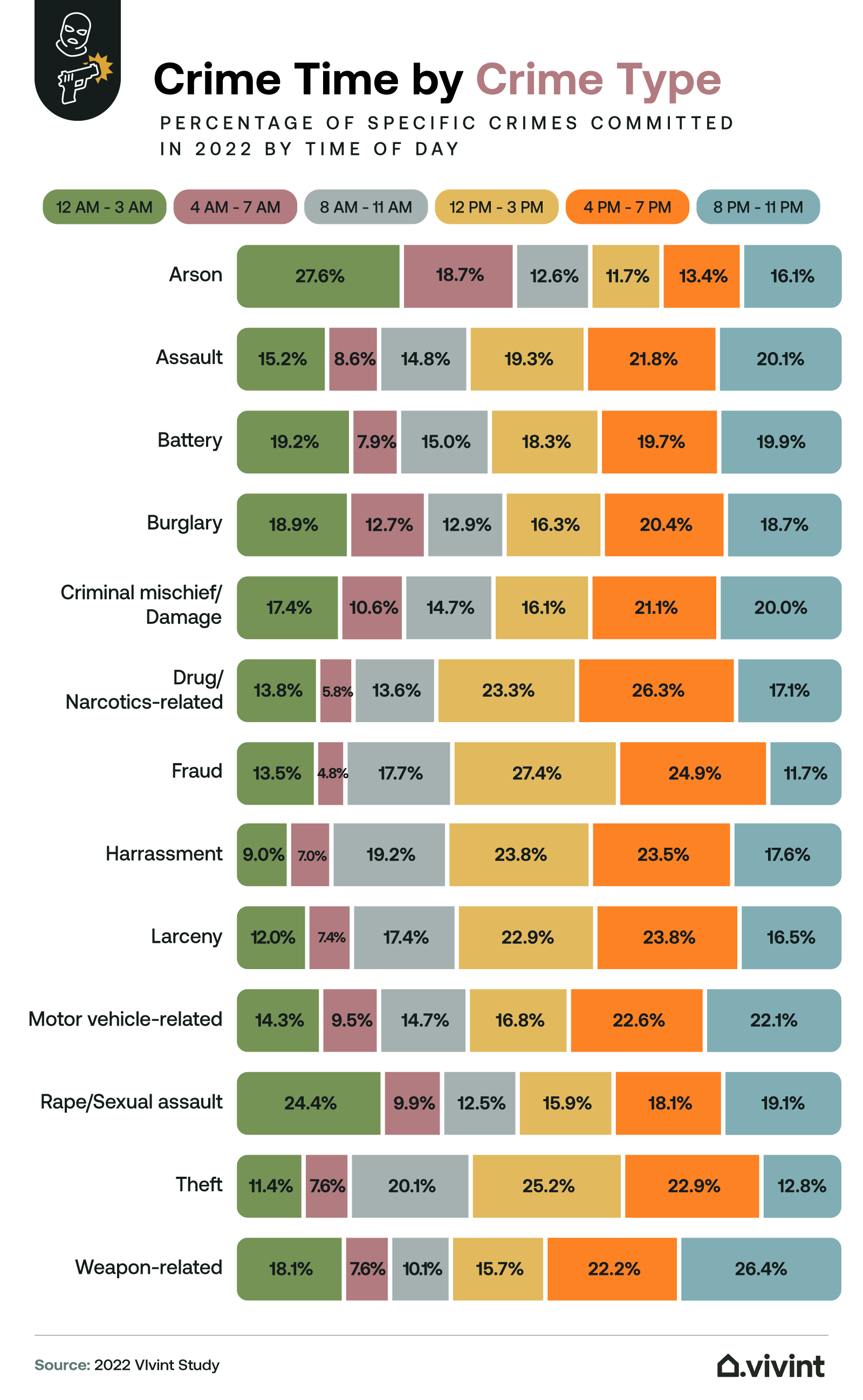 What Percentage Of Crimes Are Committed By Juveniles